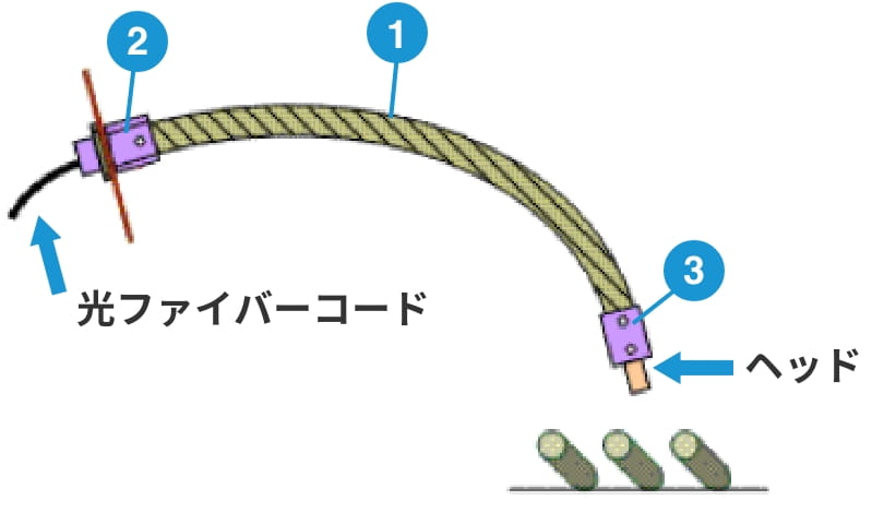 センサーなどのコード保護