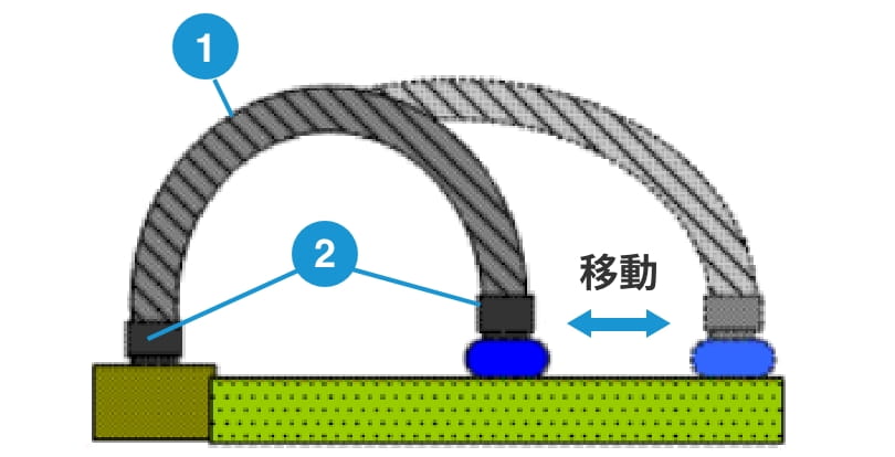 FAロボットの可動部